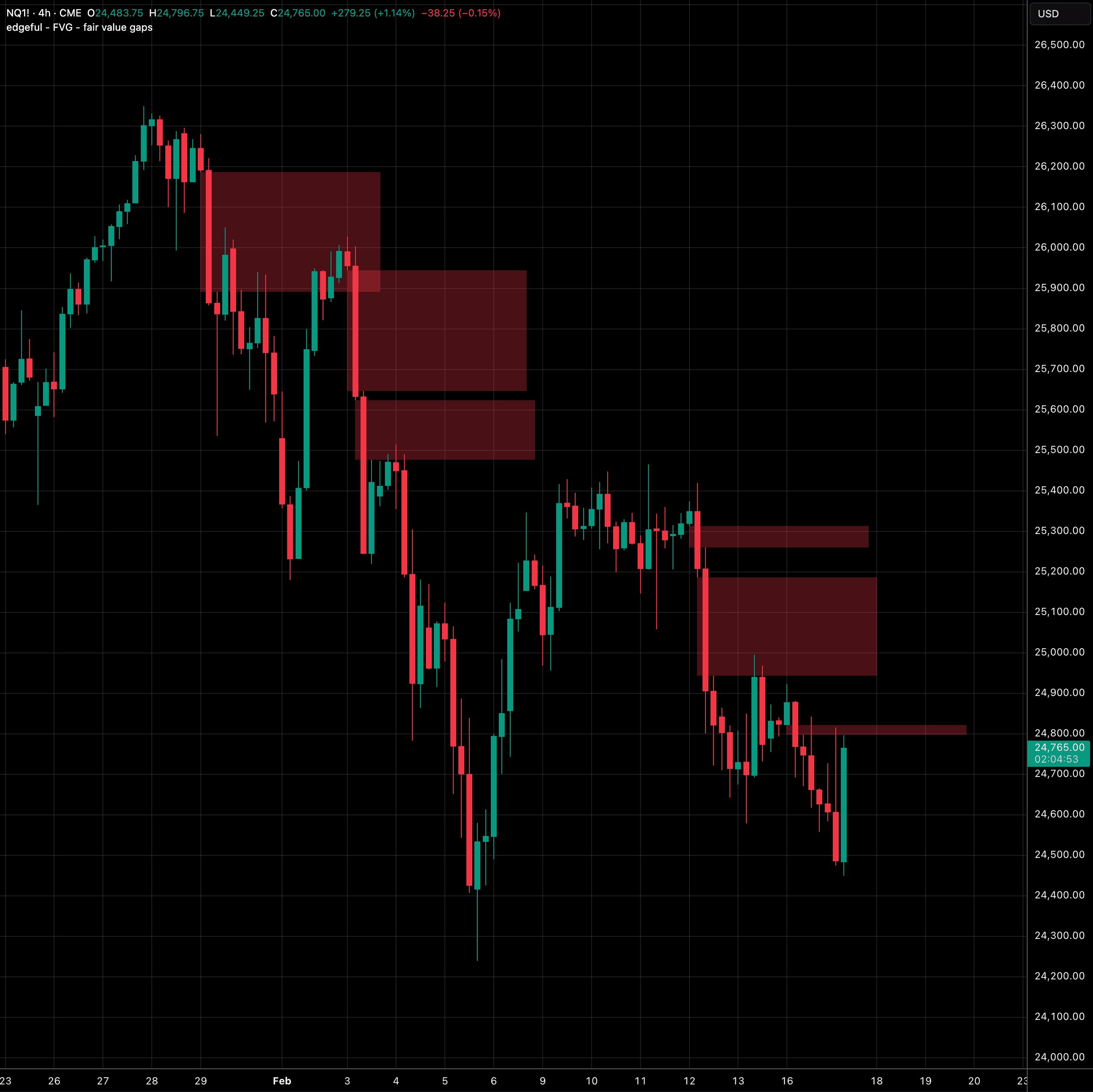 fair value gaps (FVG)