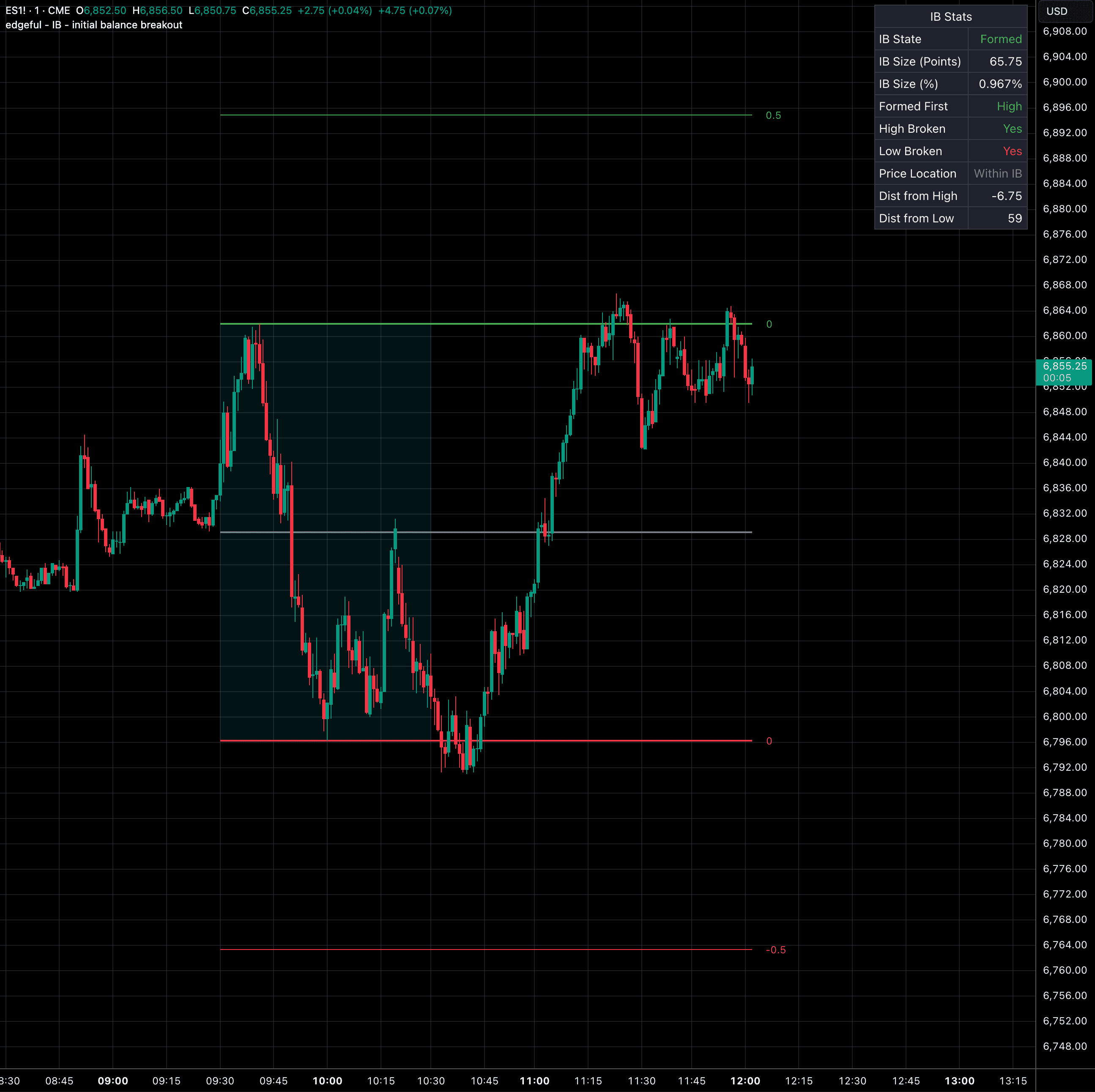 initial balance (IB)