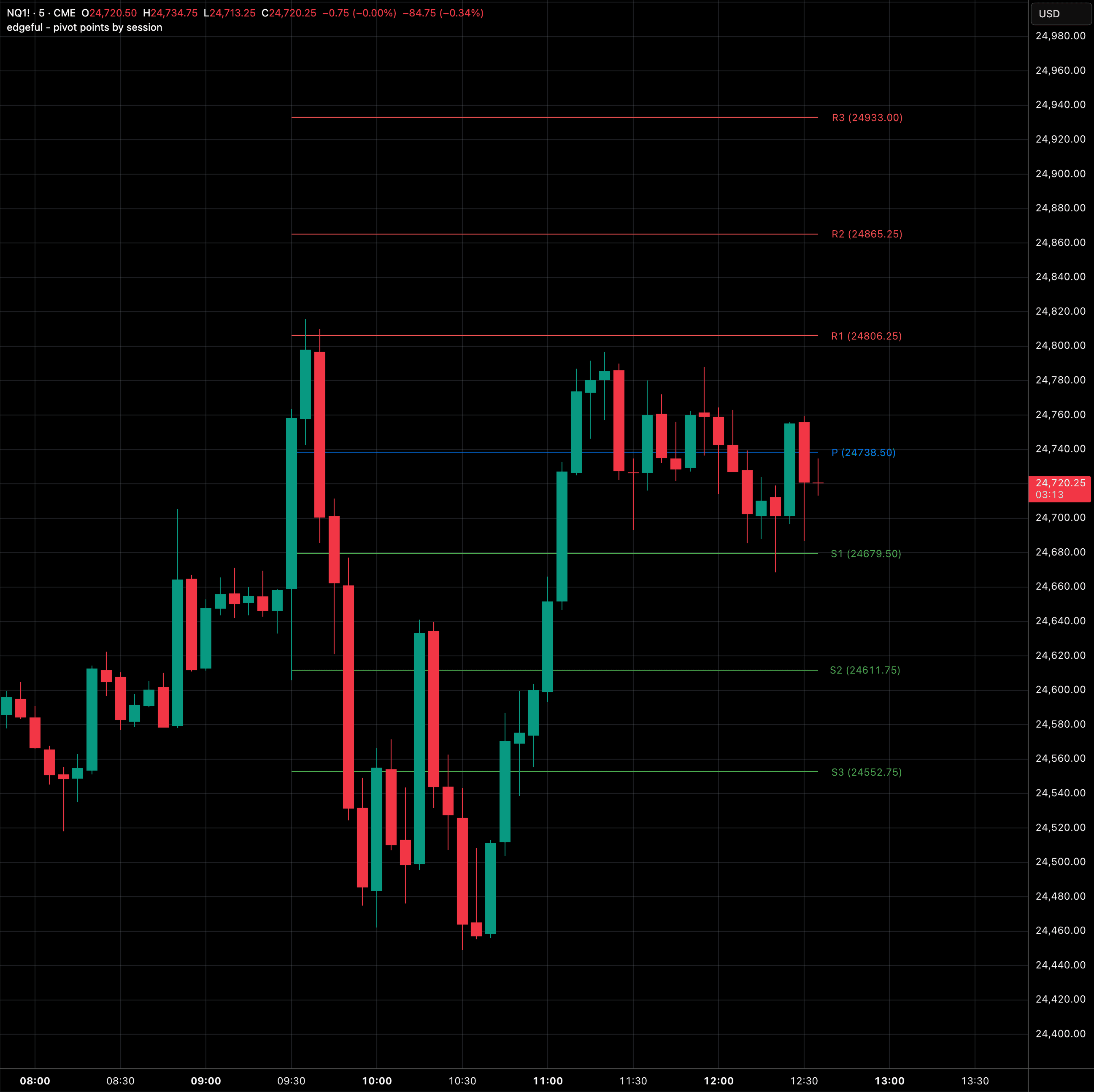 pivot points by session