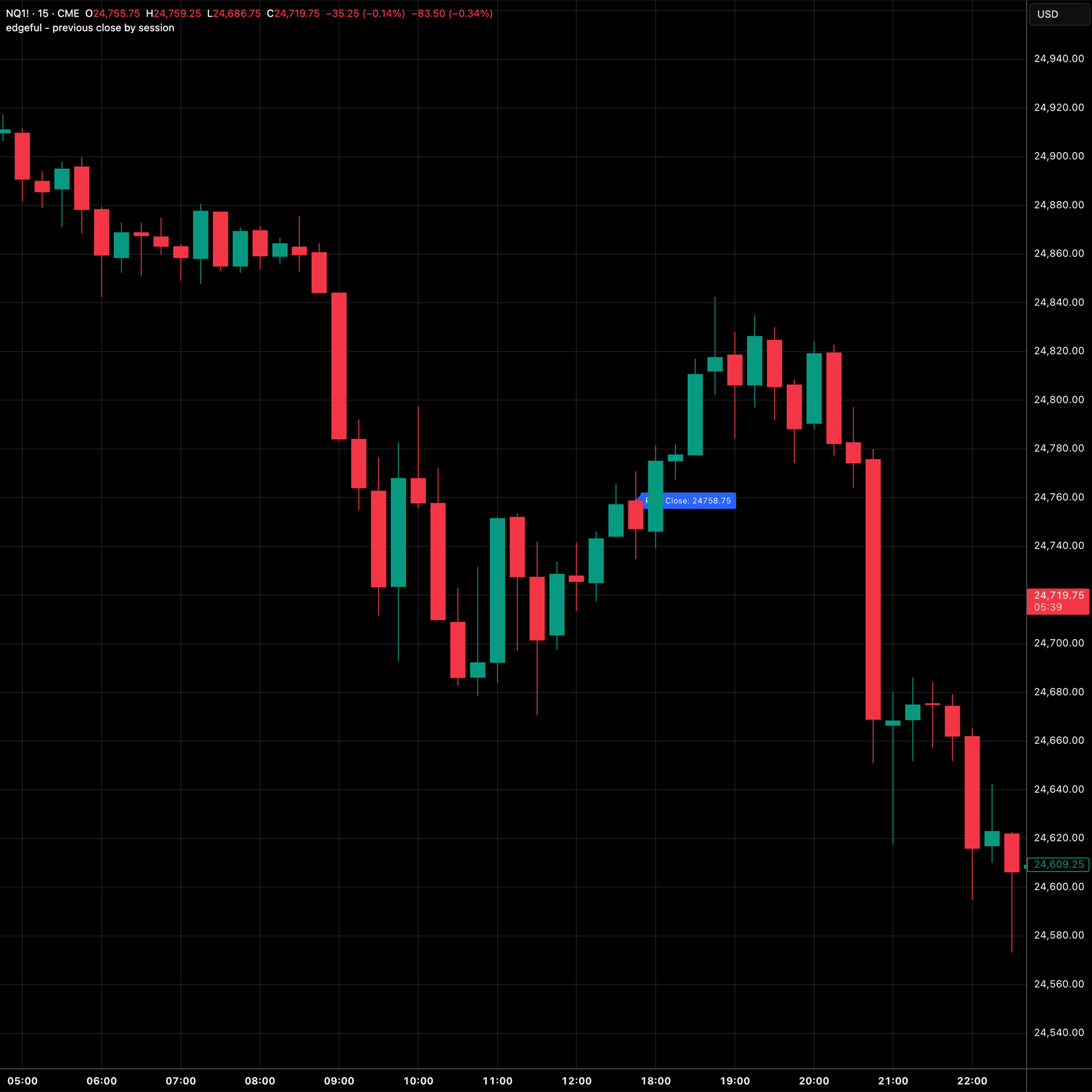 previous close by session