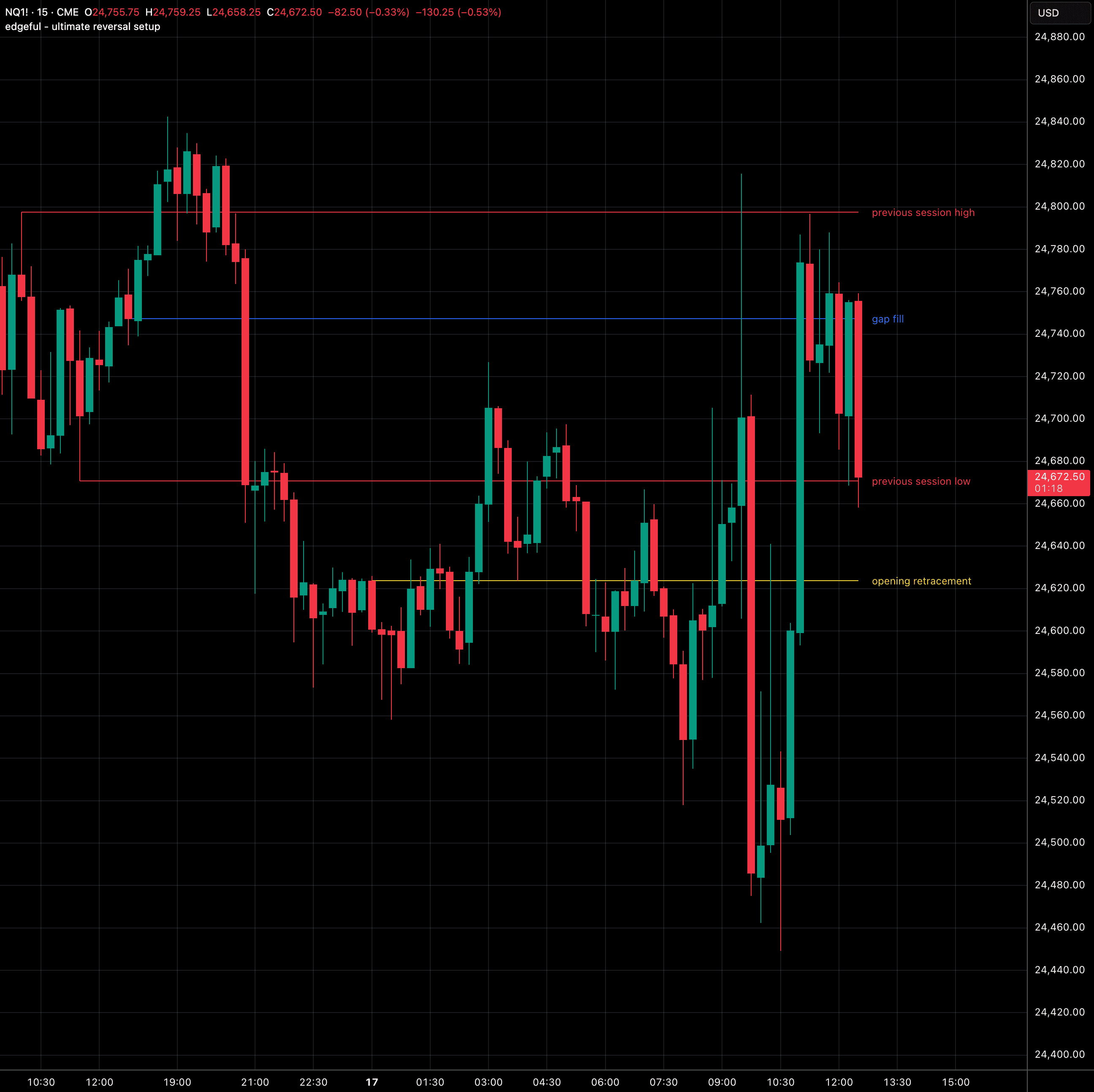 ultimate reversal setup