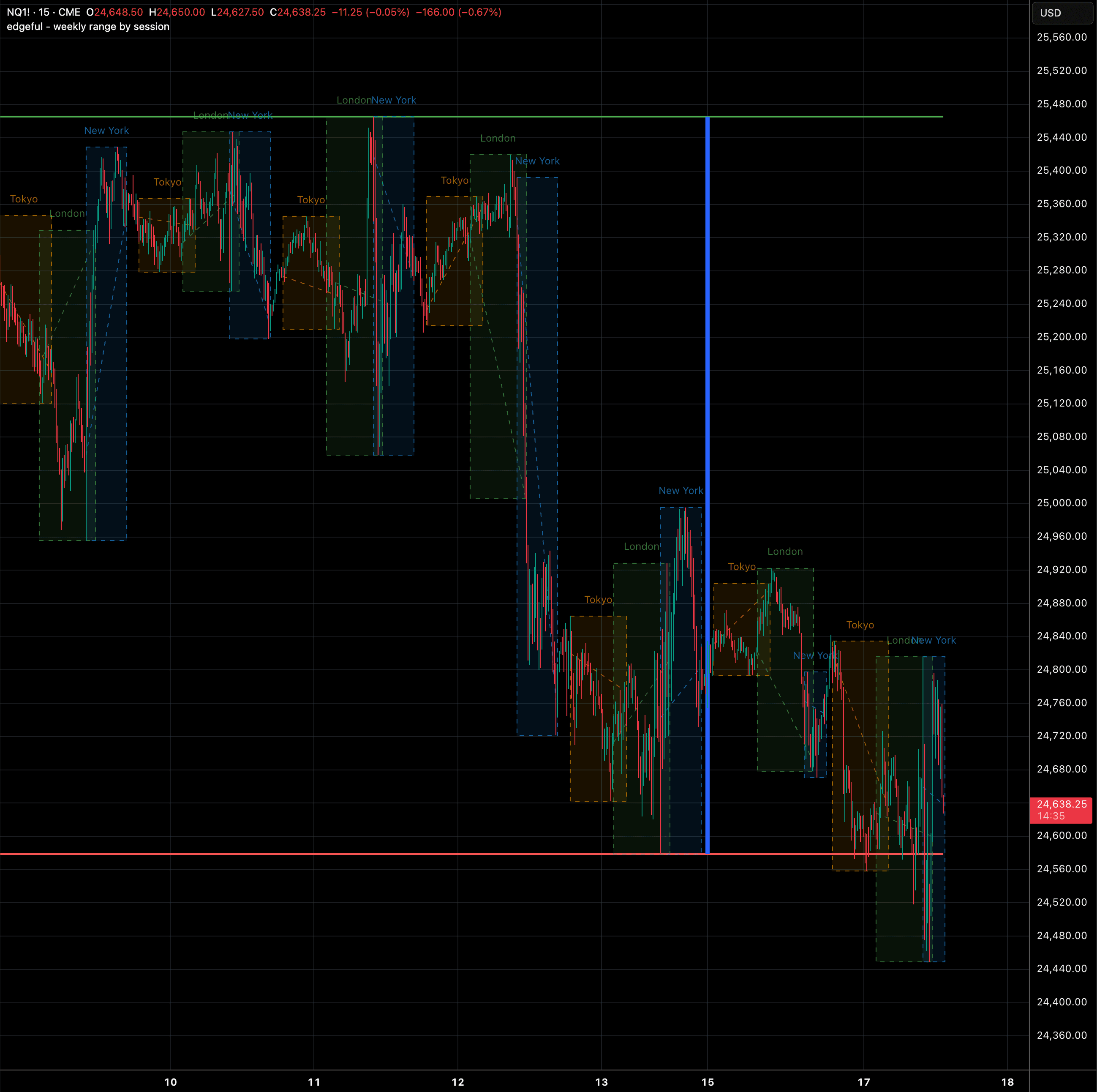 weekly range by session