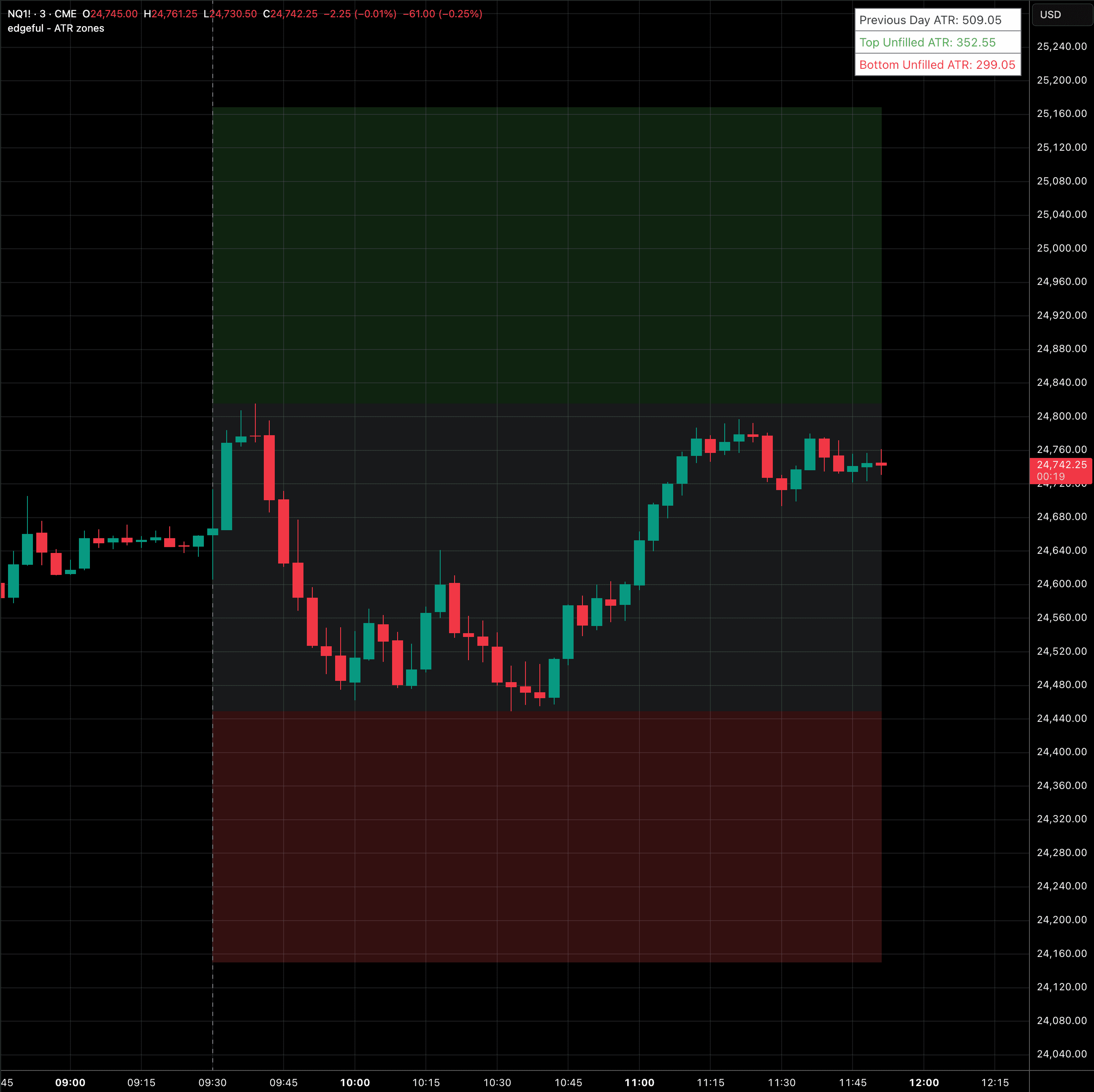 ATR zones