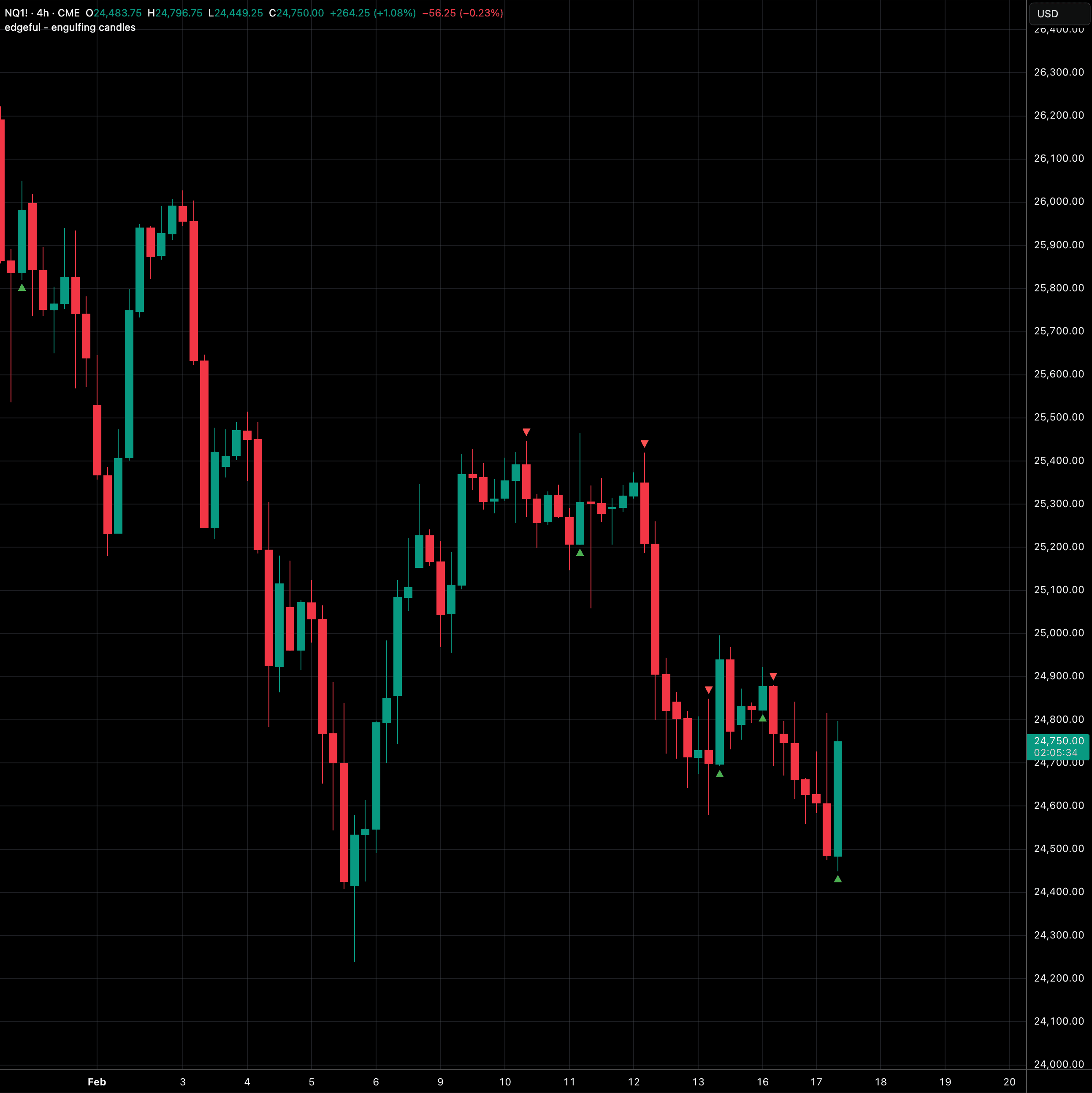 engulfing candles
