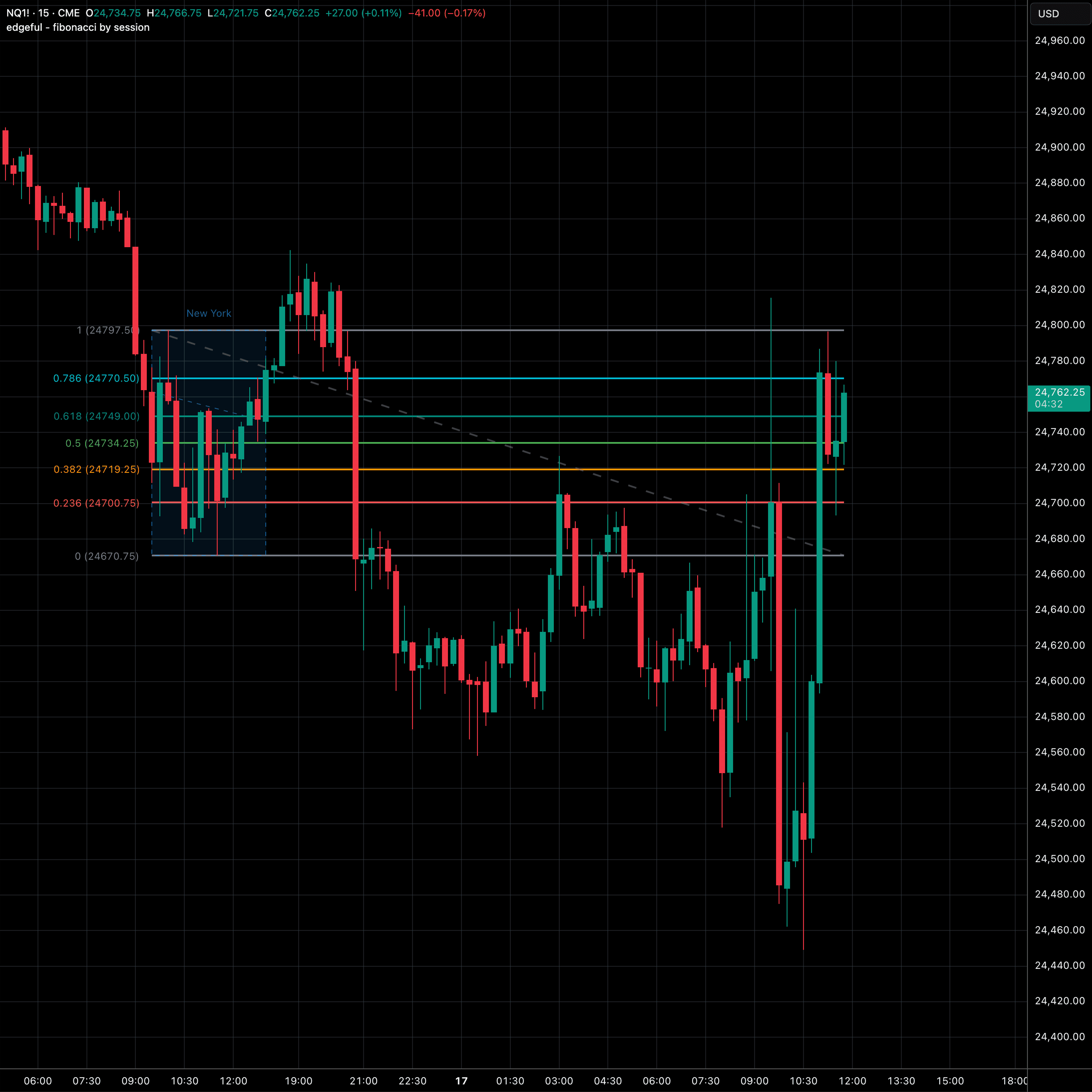 Fibonacci by session