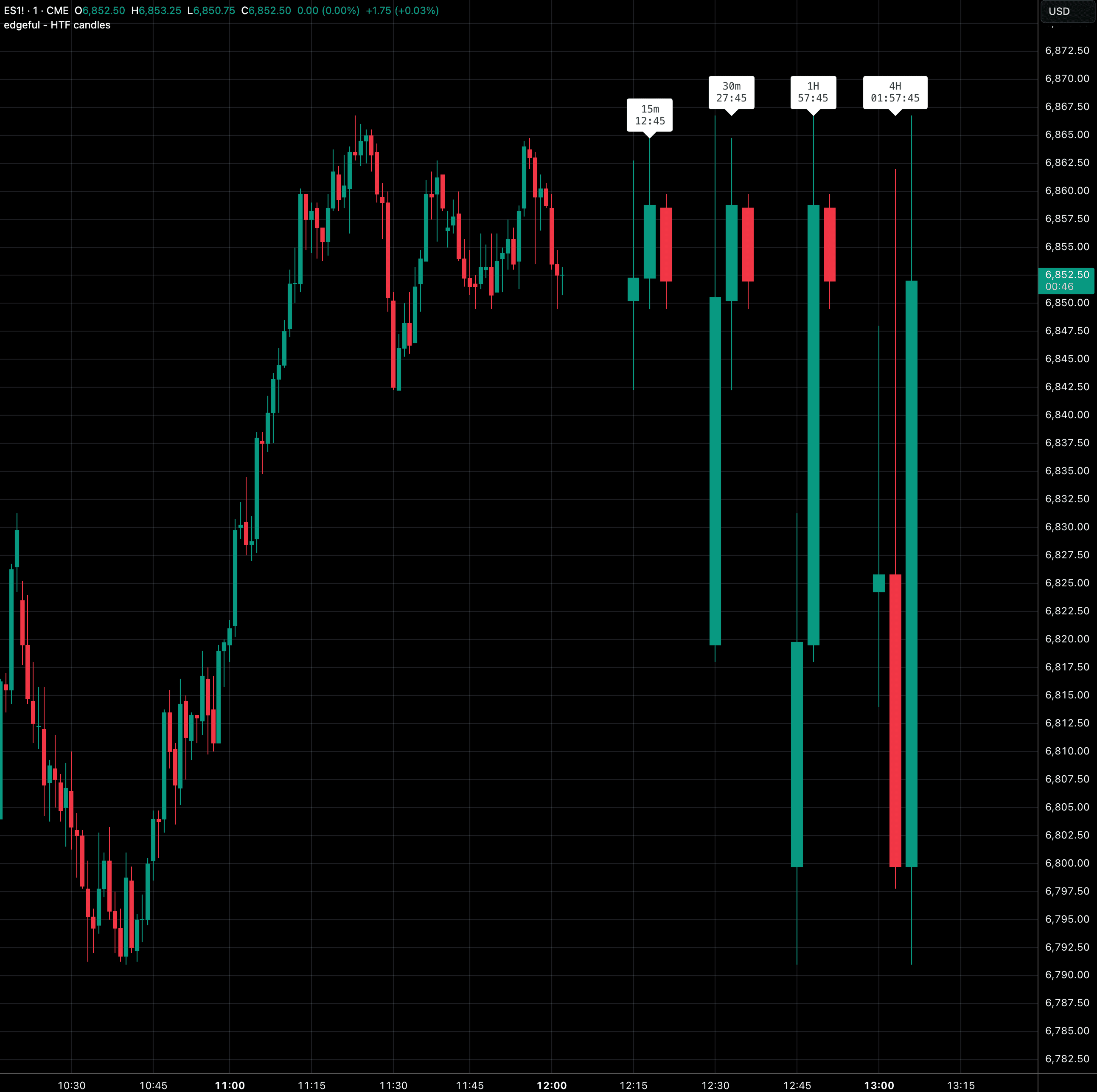 HTF candles