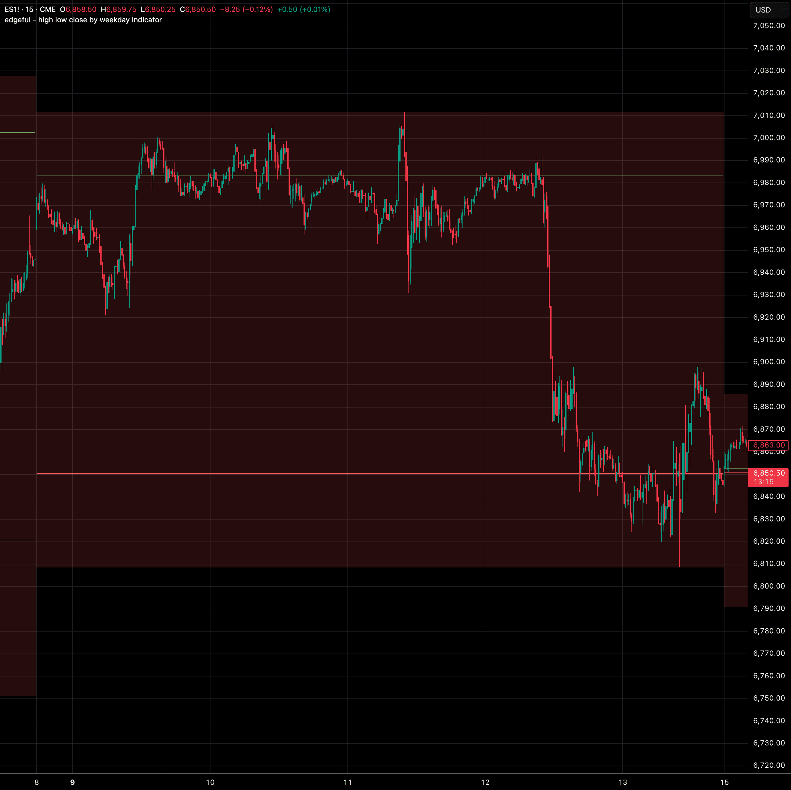 high low close by weekday