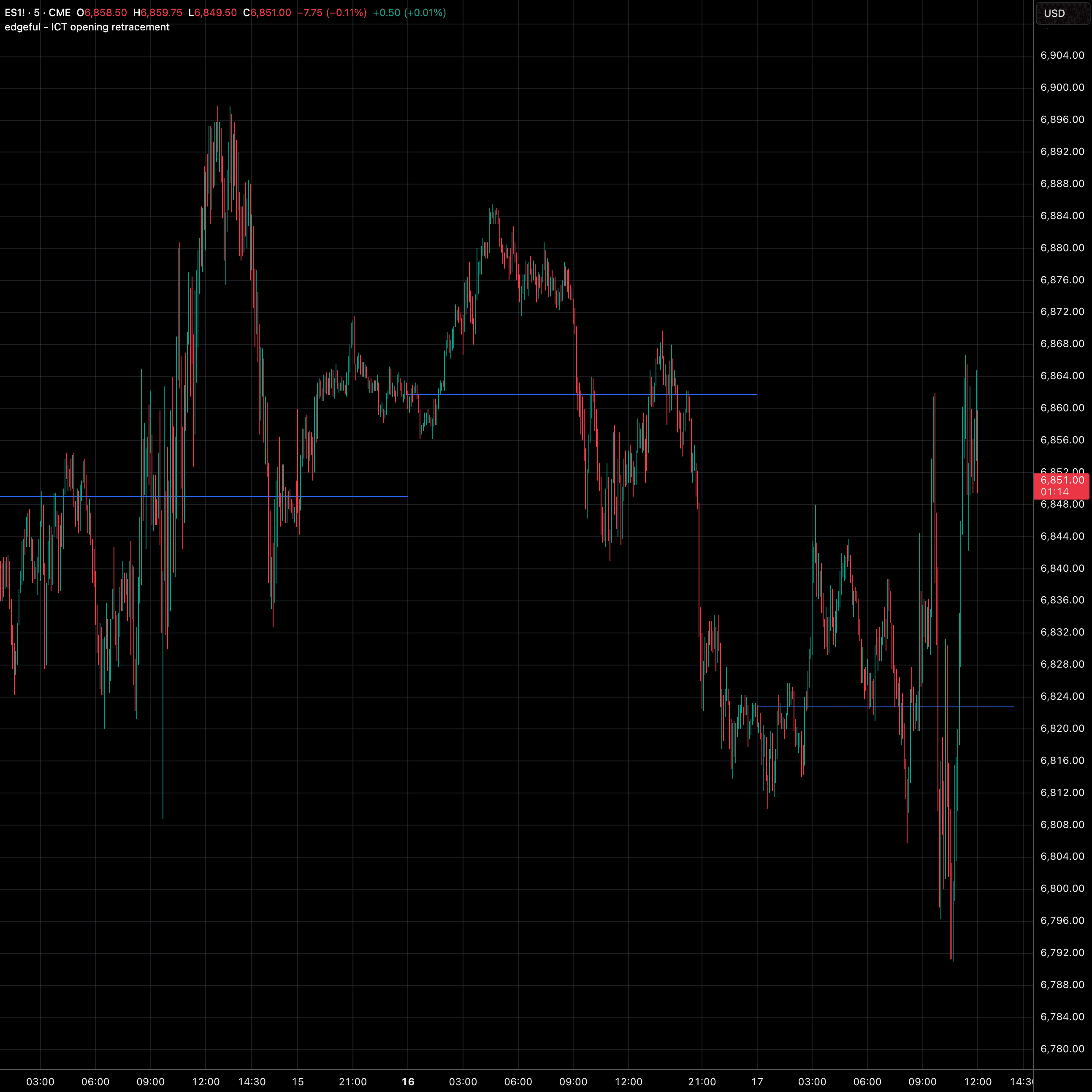 ICT opening retracement