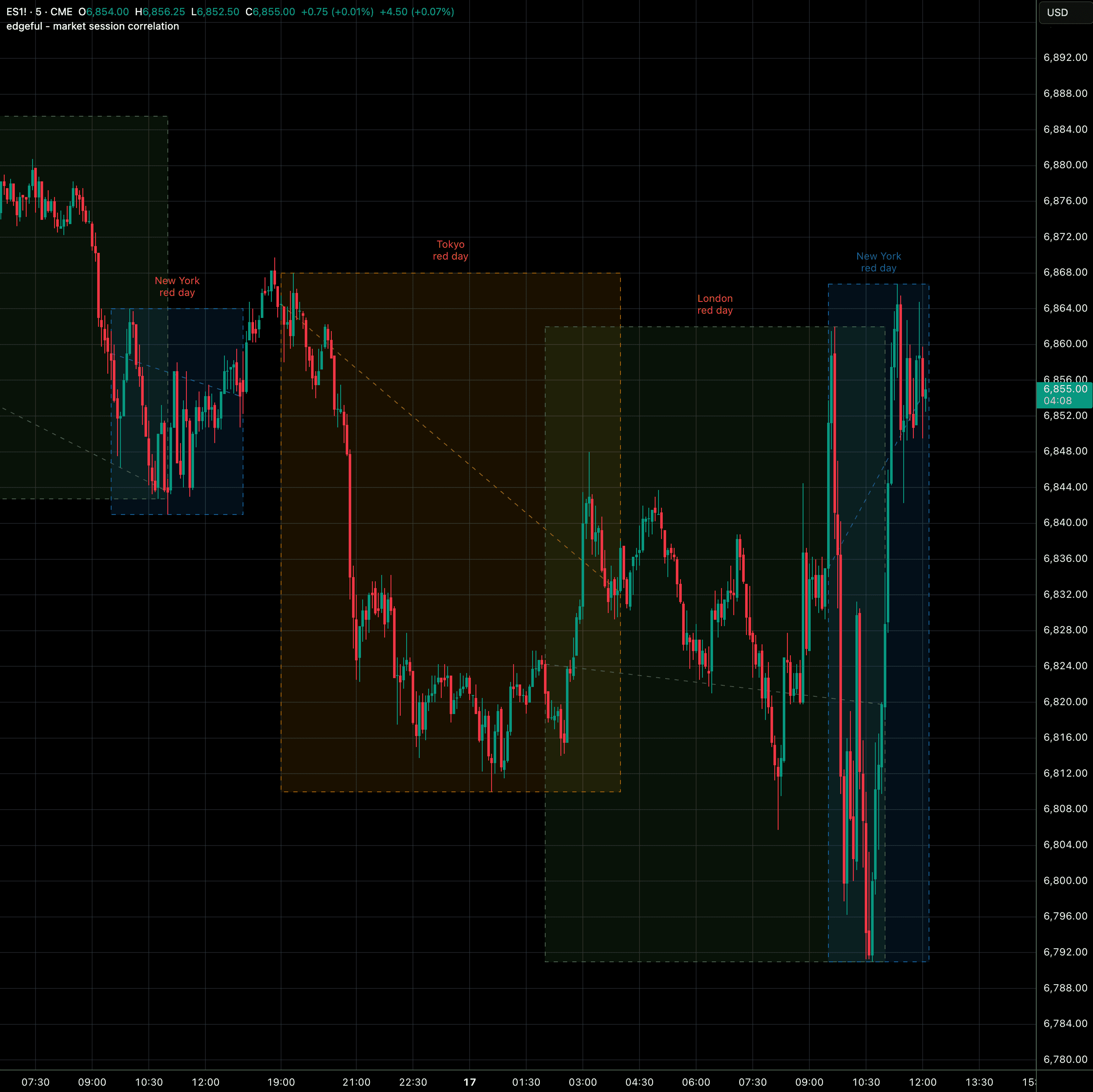 market session correlation
