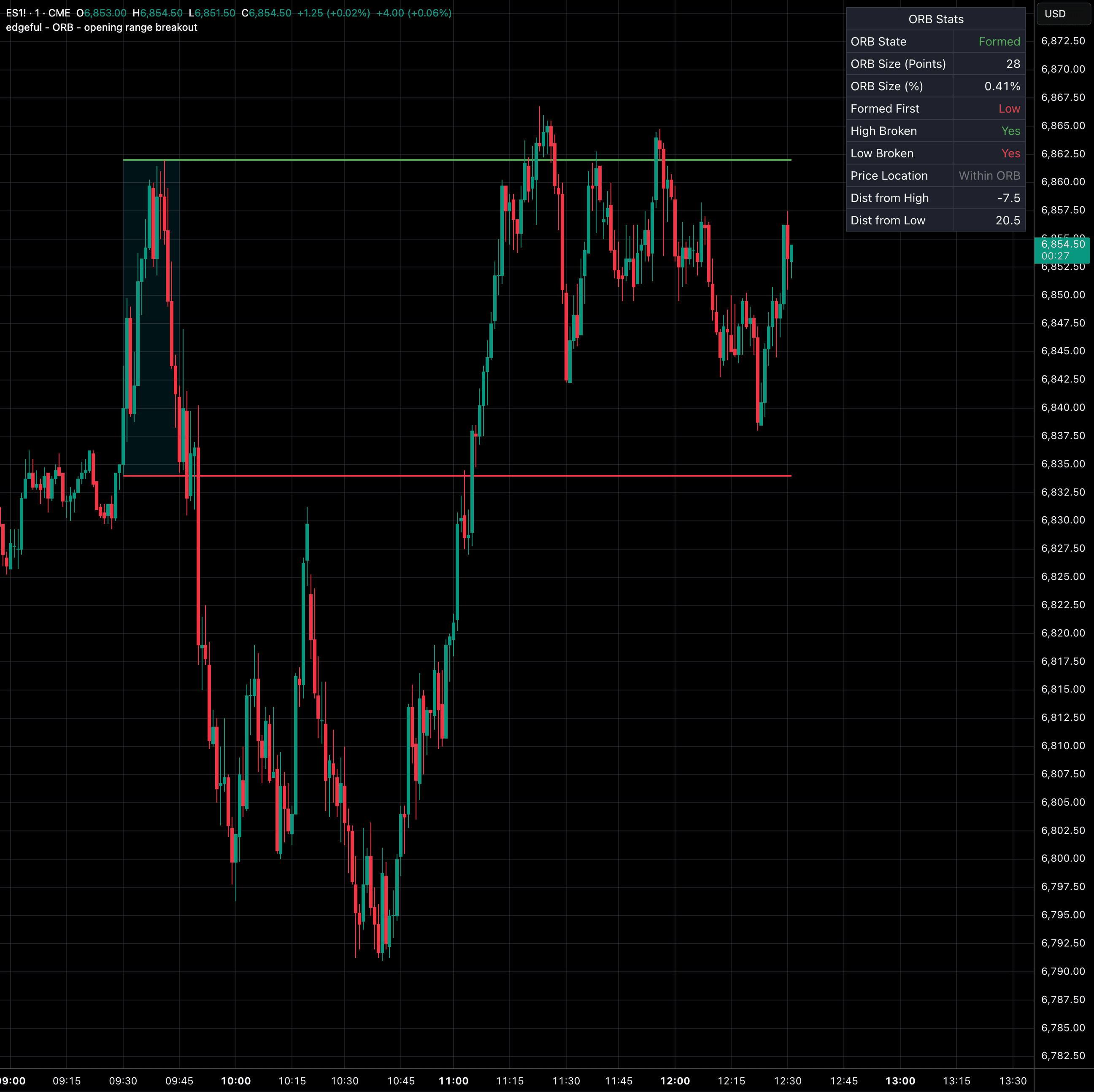 opening range breakout (ORB)