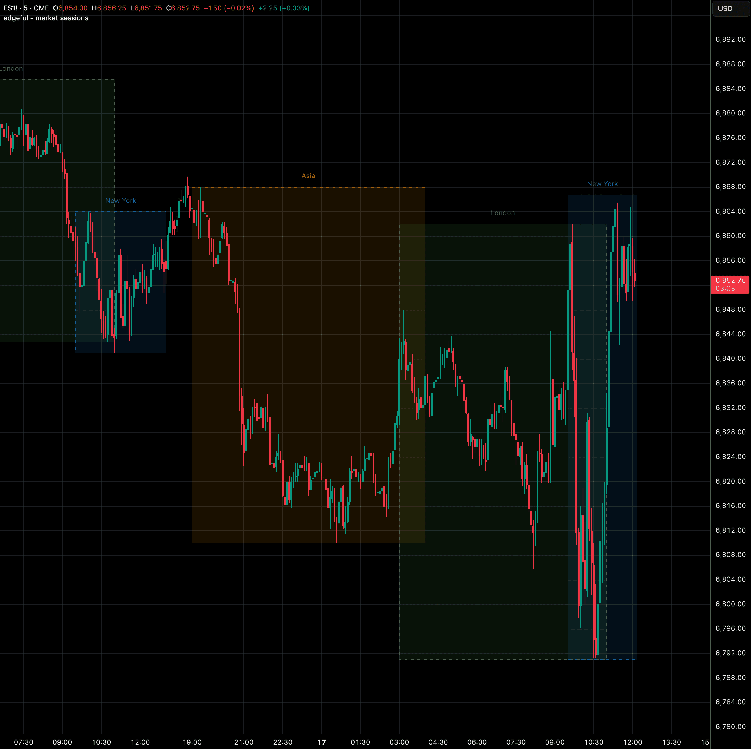 market sessions