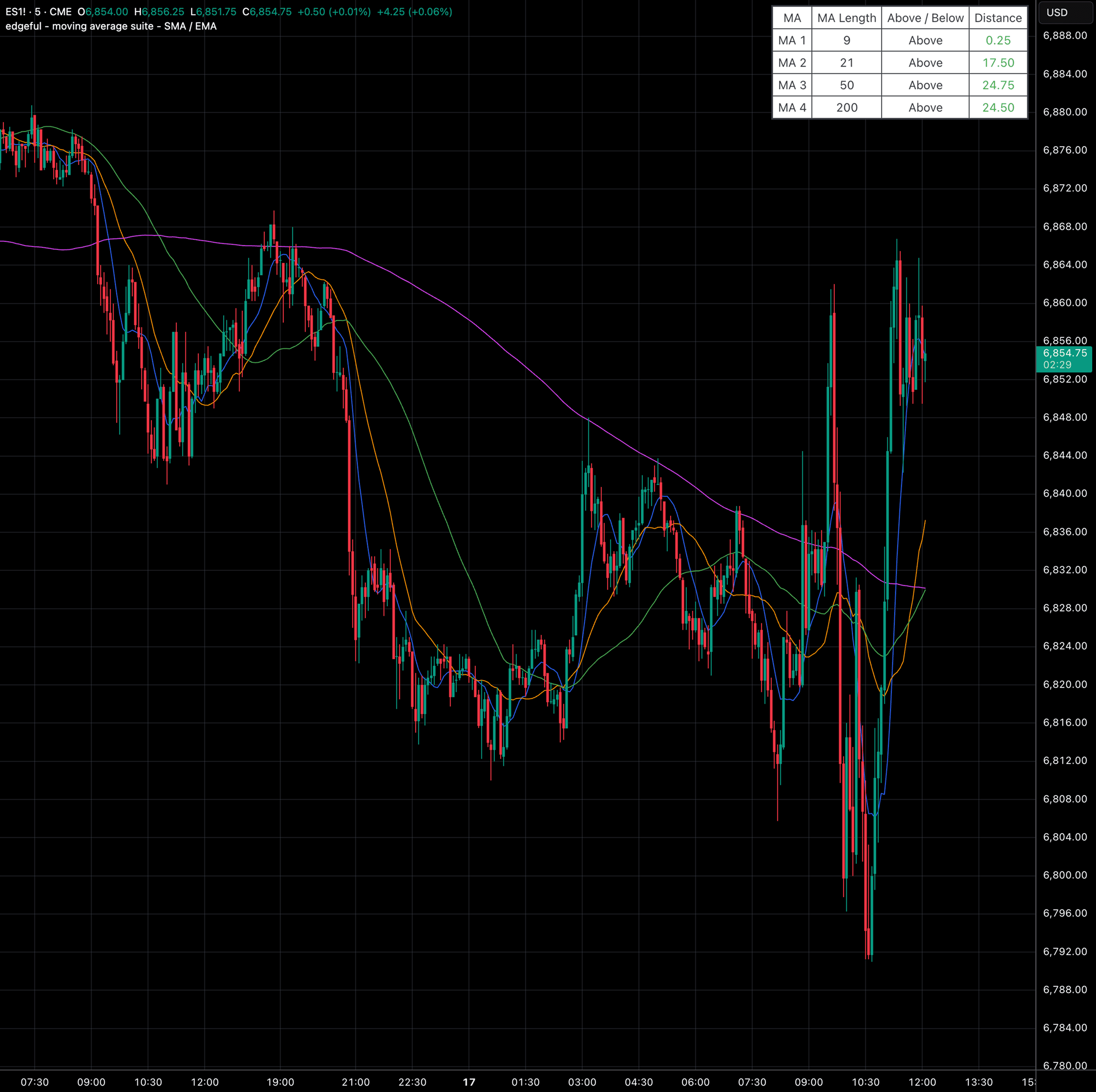 moving average suite - SMA/EMA