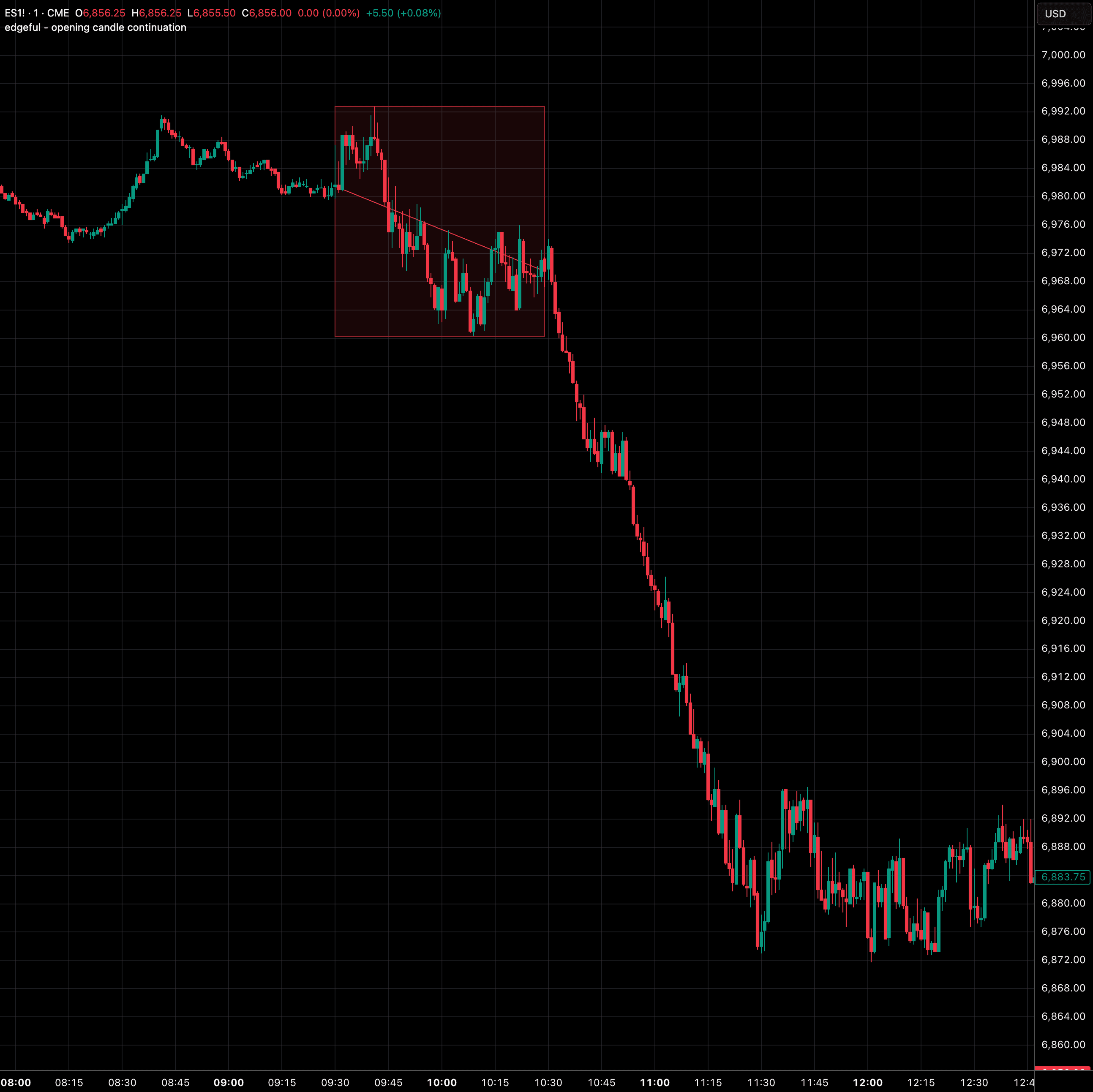 opening candle continuation