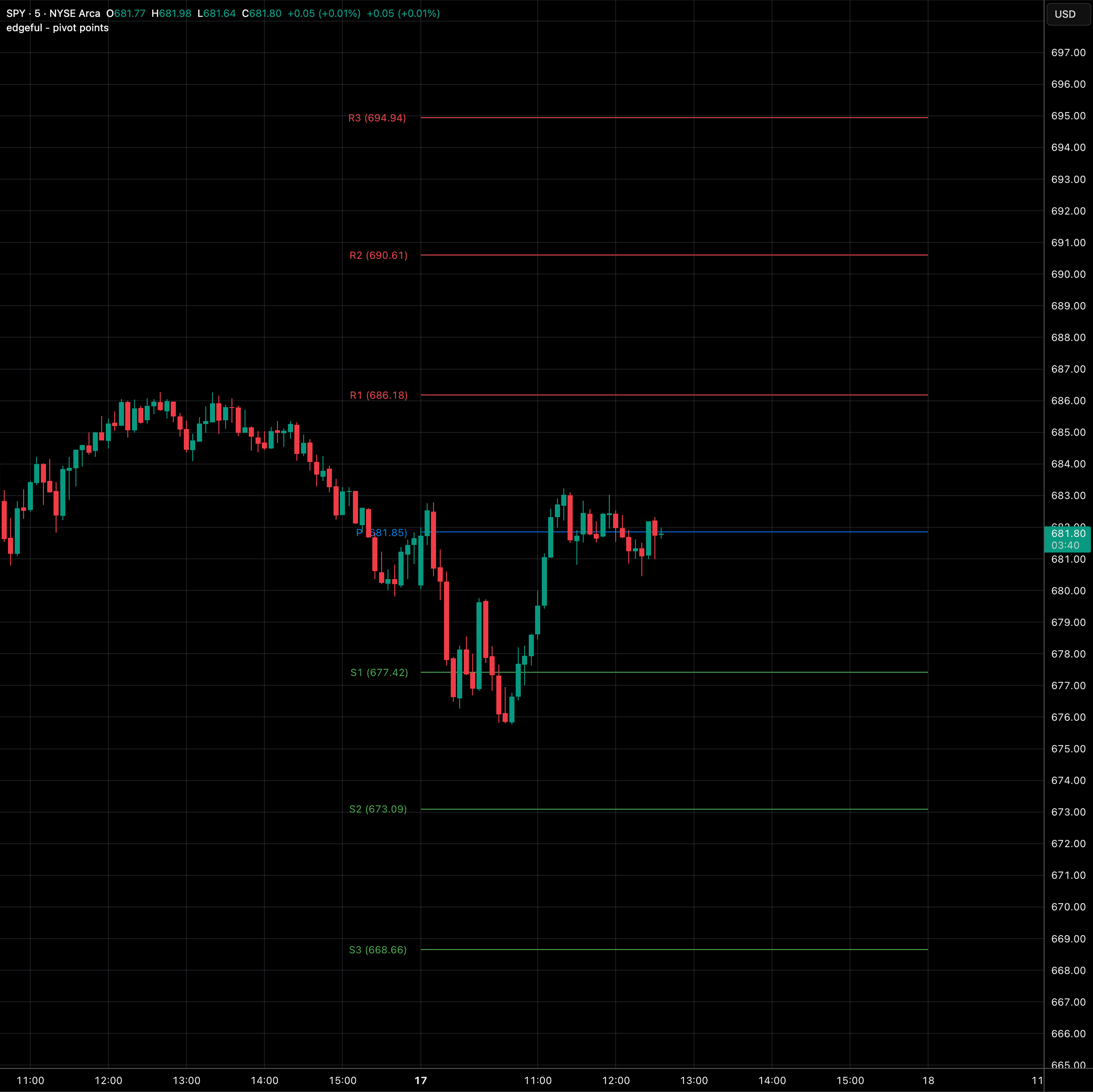 pivot points