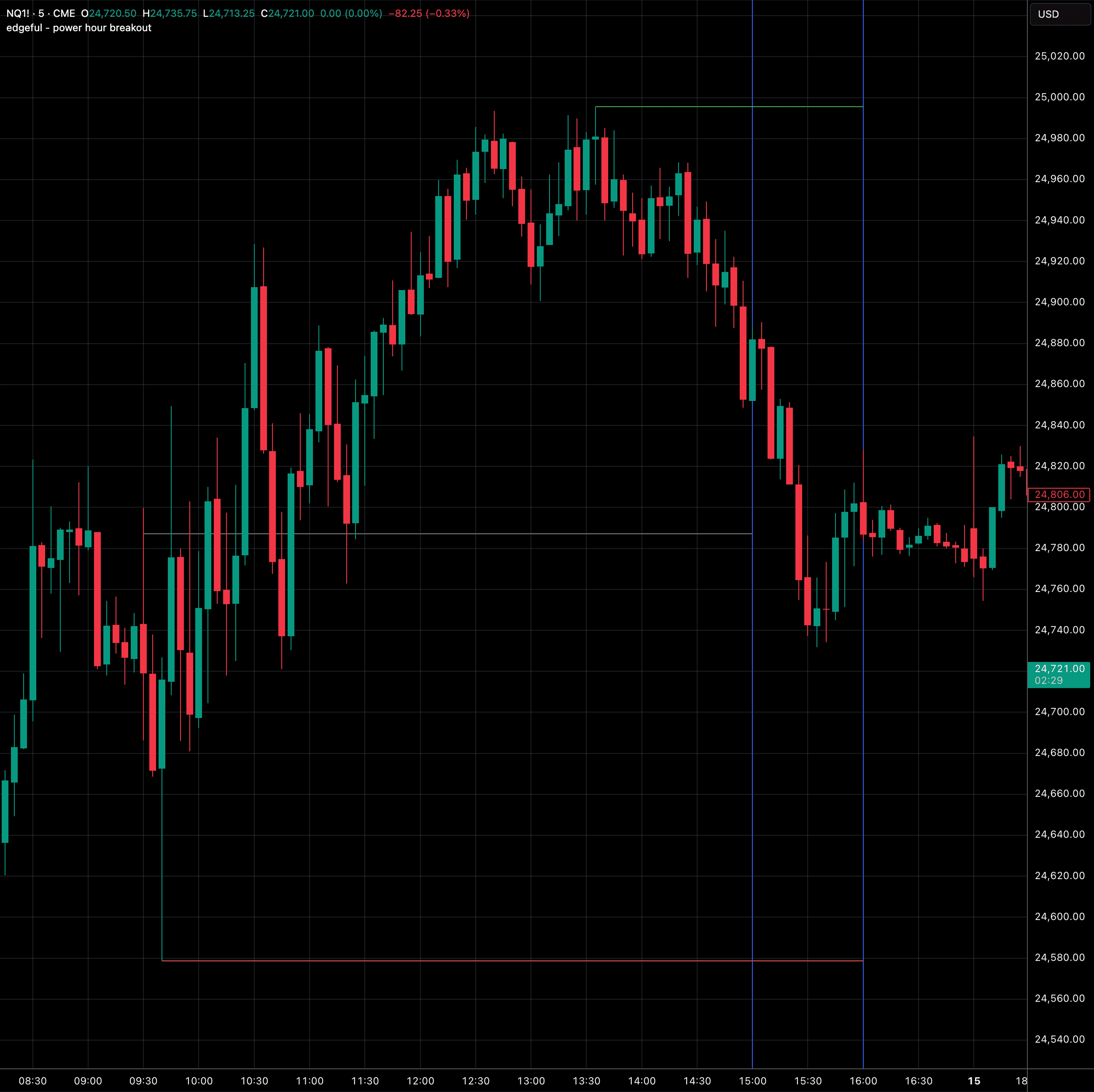 power hour breakout