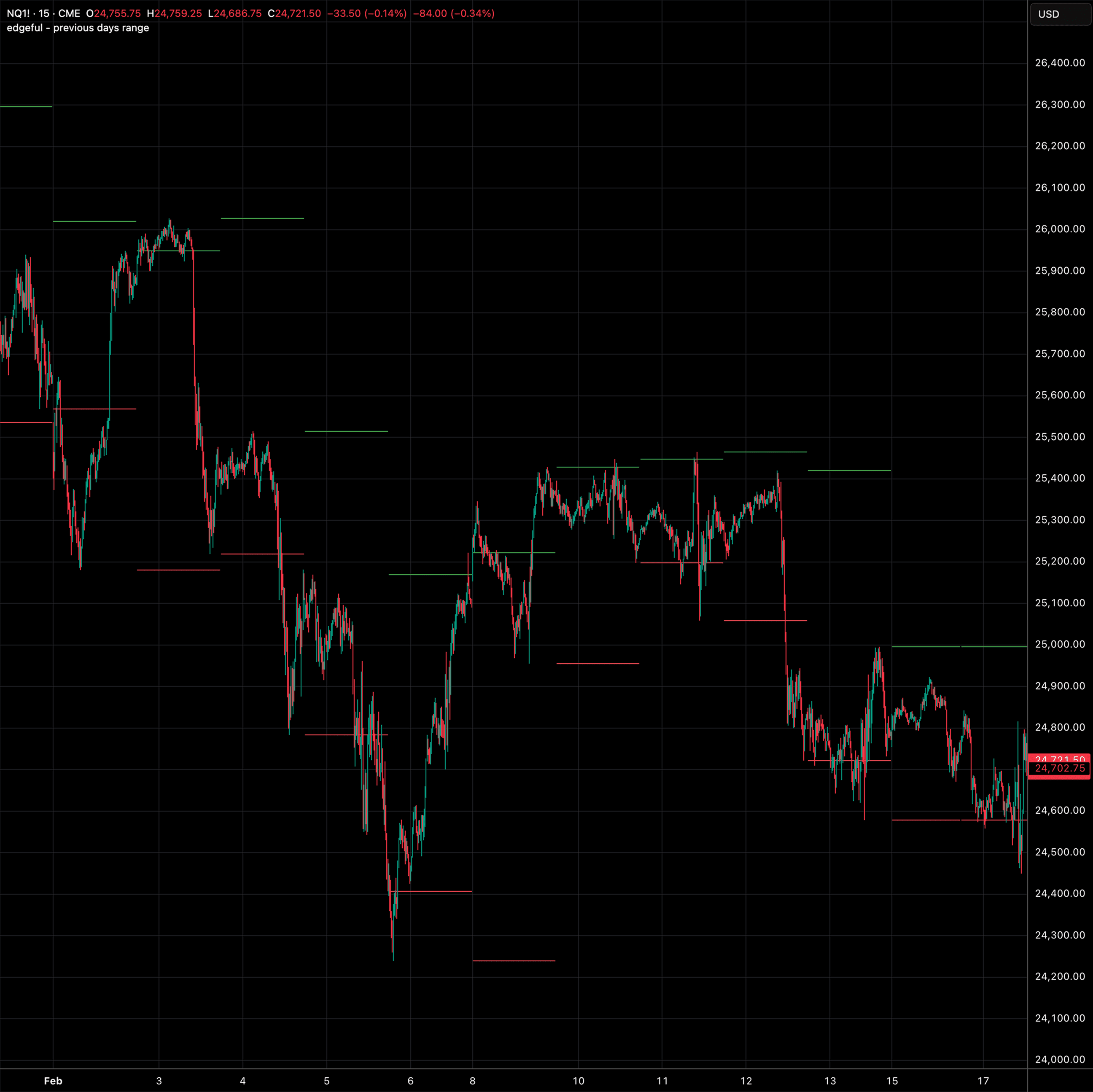 previous day's range