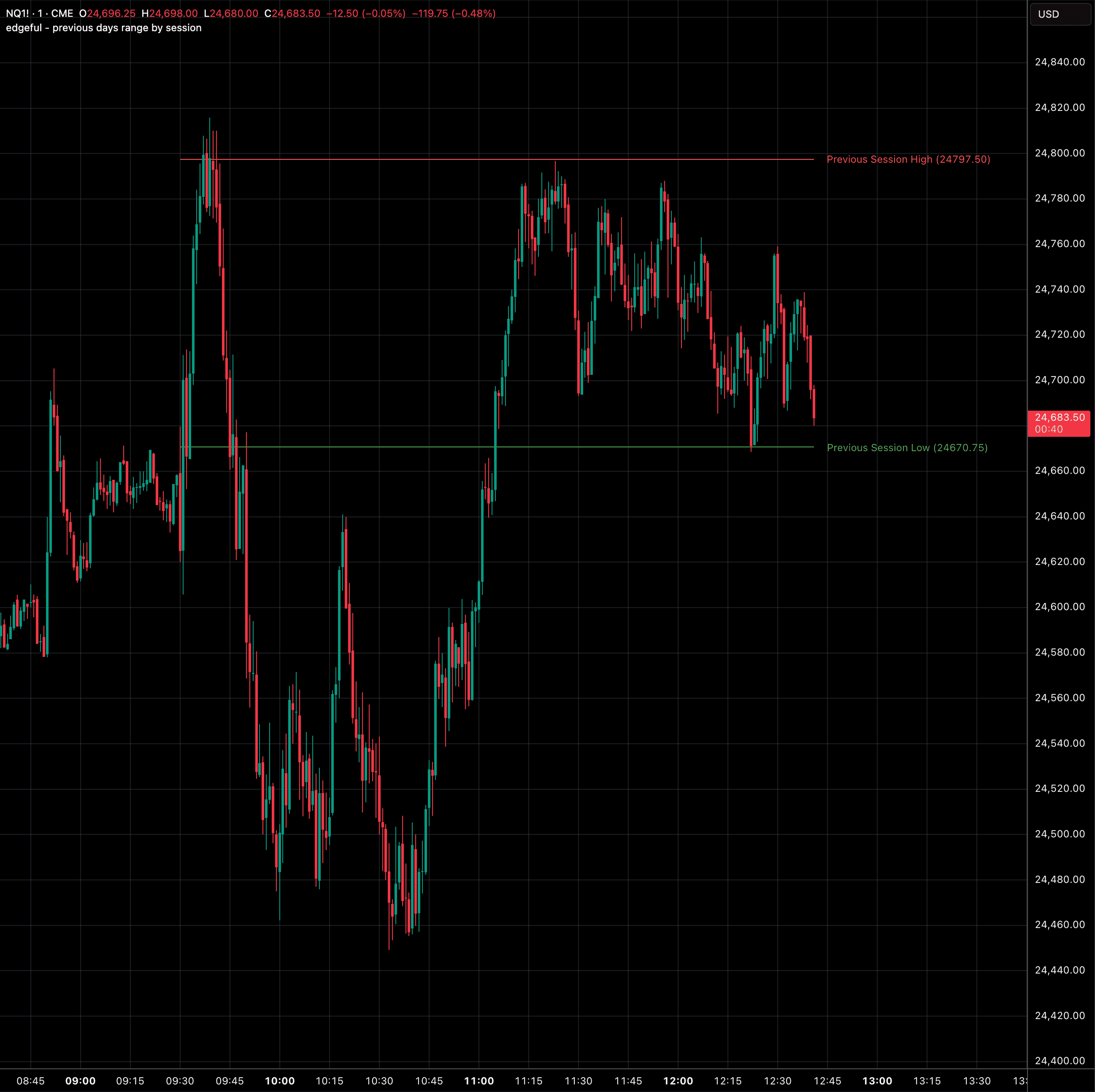 previous day's range by session
