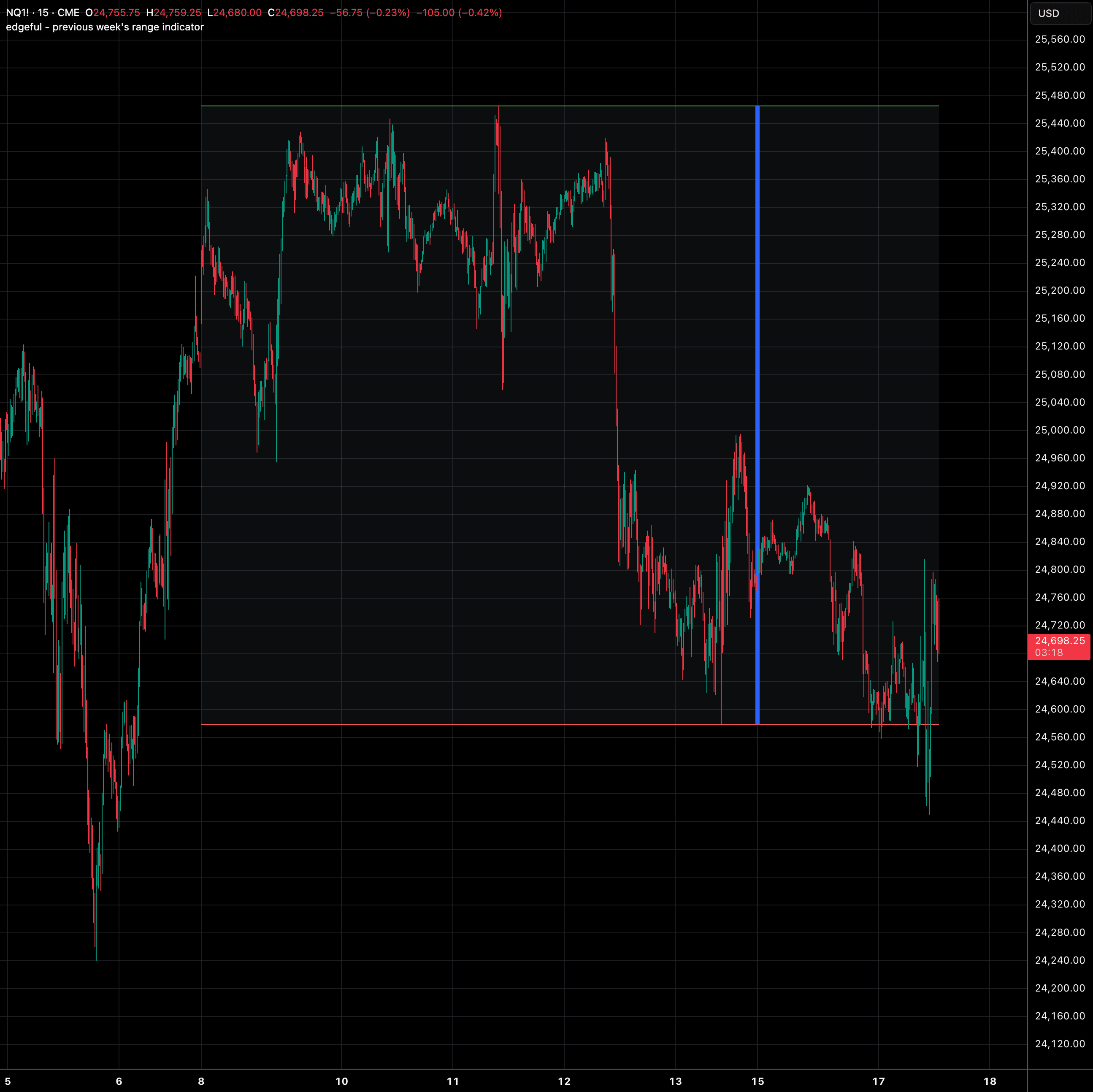 Previou Week Option previous week's range | edgeful TradingView indicators