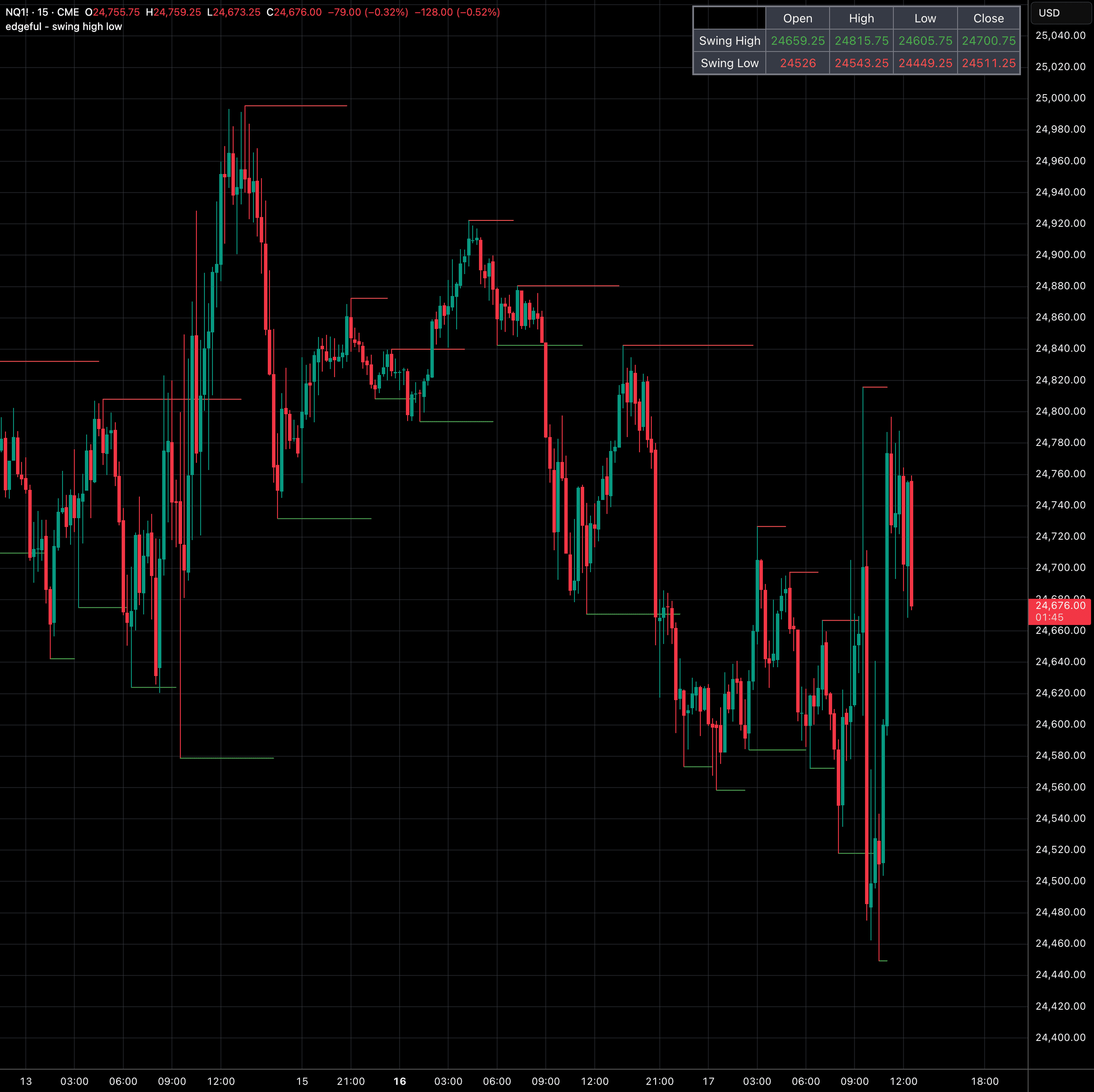 swing high low